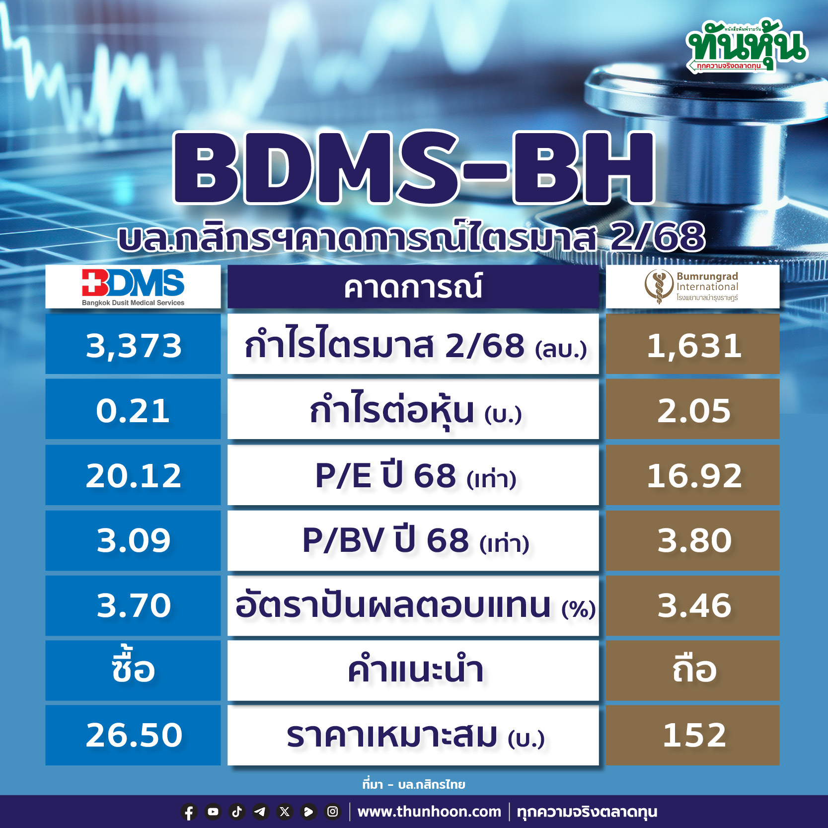 BDMS-BH บล.กสิกรฯคาดการณ์ไตรมาส 2/68